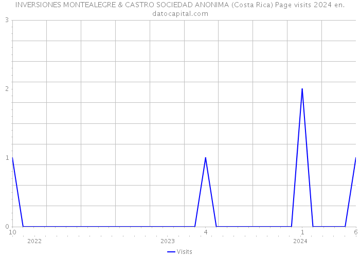 INVERSIONES MONTEALEGRE & CASTRO SOCIEDAD ANONIMA (Costa Rica) Page visits 2024 