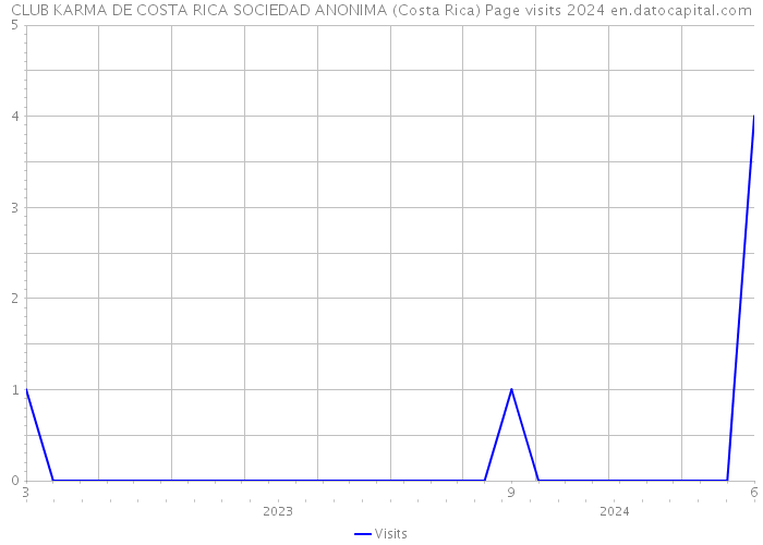 CLUB KARMA DE COSTA RICA SOCIEDAD ANONIMA (Costa Rica) Page visits 2024 