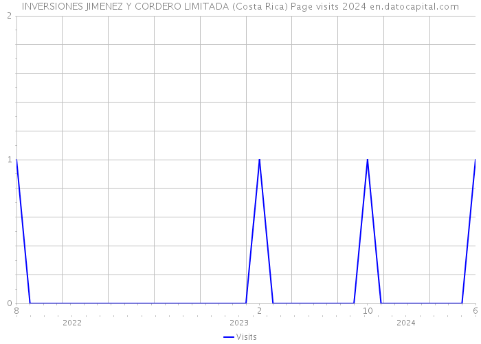 INVERSIONES JIMENEZ Y CORDERO LIMITADA (Costa Rica) Page visits 2024 