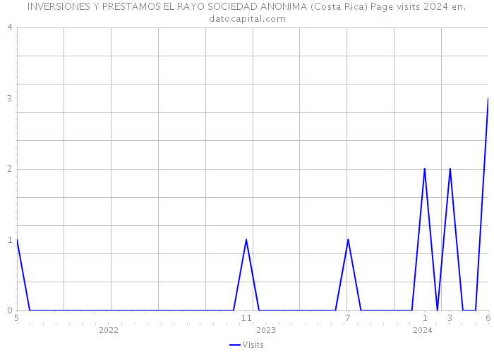 INVERSIONES Y PRESTAMOS EL RAYO SOCIEDAD ANONIMA (Costa Rica) Page visits 2024 