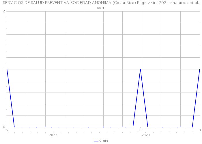 SERVICIOS DE SALUD PREVENTIVA SOCIEDAD ANONIMA (Costa Rica) Page visits 2024 