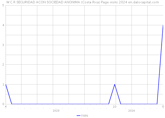 W C R SEGURIDAD ACON SOCIEDAD ANONIMA (Costa Rica) Page visits 2024 
