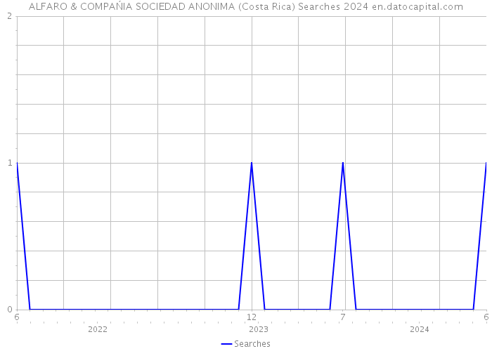 ALFARO & COMPAŃIA SOCIEDAD ANONIMA (Costa Rica) Searches 2024 