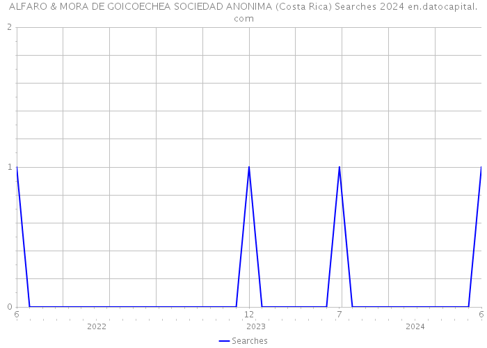 ALFARO & MORA DE GOICOECHEA SOCIEDAD ANONIMA (Costa Rica) Searches 2024 