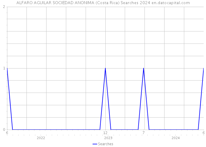 ALFARO AGUILAR SOCIEDAD ANONIMA (Costa Rica) Searches 2024 
