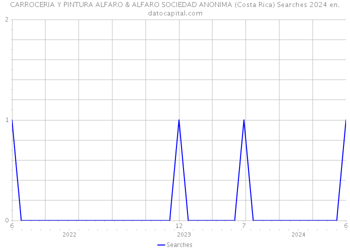 CARROCERIA Y PINTURA ALFARO & ALFARO SOCIEDAD ANONIMA (Costa Rica) Searches 2024 