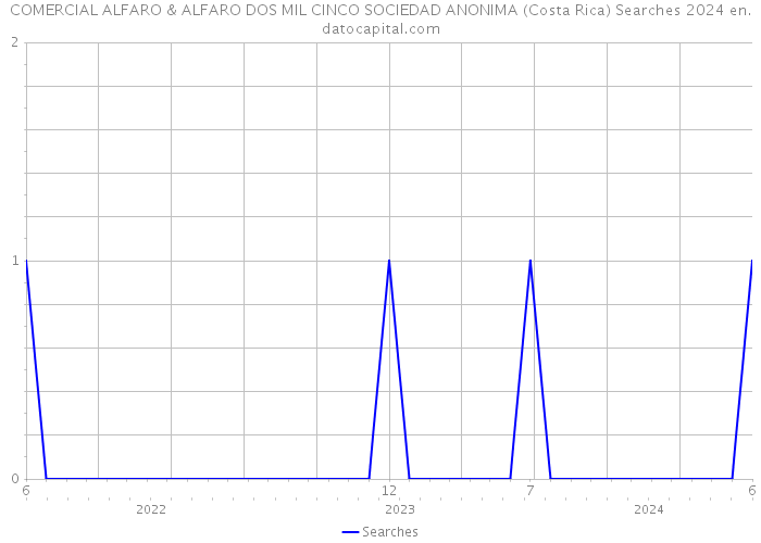 COMERCIAL ALFARO & ALFARO DOS MIL CINCO SOCIEDAD ANONIMA (Costa Rica) Searches 2024 