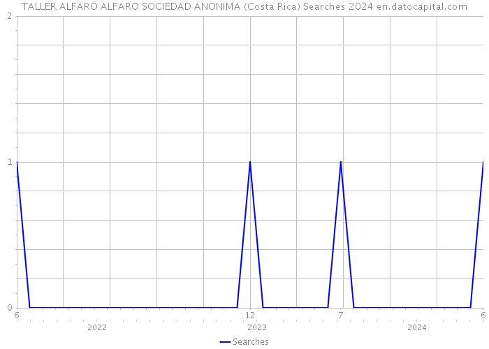 TALLER ALFARO ALFARO SOCIEDAD ANONIMA (Costa Rica) Searches 2024 