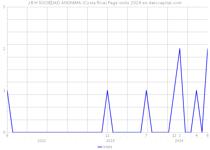 J B H SOCIEDAD ANONIMA (Costa Rica) Page visits 2024 