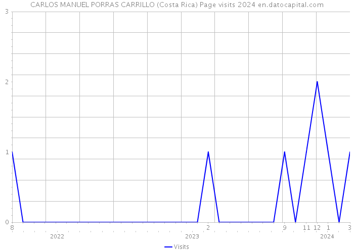 CARLOS MANUEL PORRAS CARRILLO (Costa Rica) Page visits 2024 