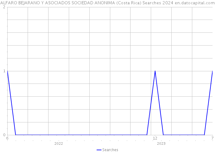 ALFARO BEJARANO Y ASOCIADOS SOCIEDAD ANONIMA (Costa Rica) Searches 2024 