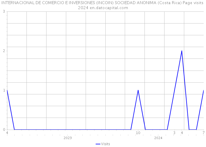 INTERNACIONAL DE COMERCIO E INVERSIONES (INCOIN) SOCIEDAD ANONIMA (Costa Rica) Page visits 2024 
