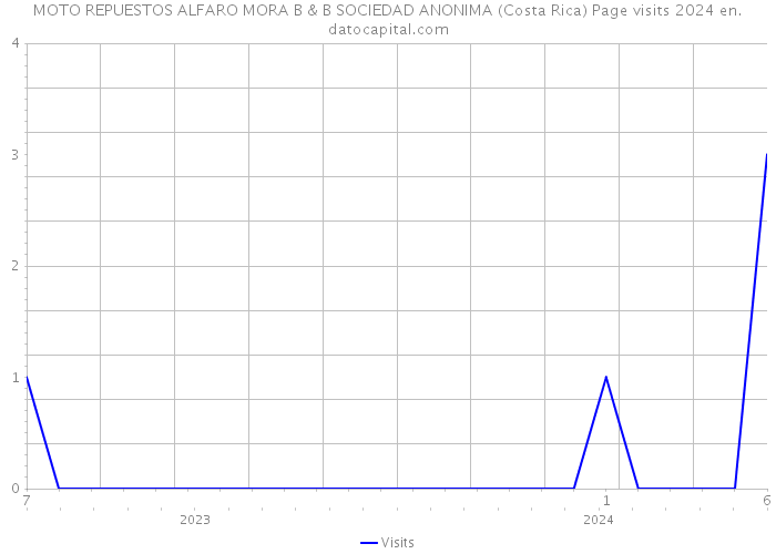 MOTO REPUESTOS ALFARO MORA B & B SOCIEDAD ANONIMA (Costa Rica) Page visits 2024 