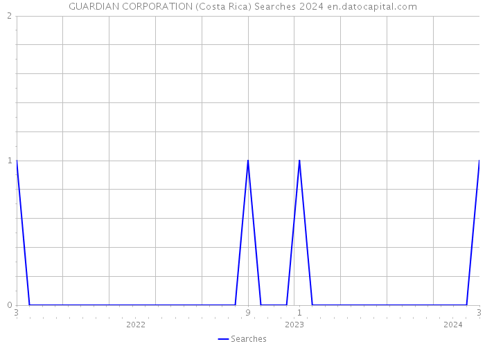 GUARDIAN CORPORATION (Costa Rica) Searches 2024 