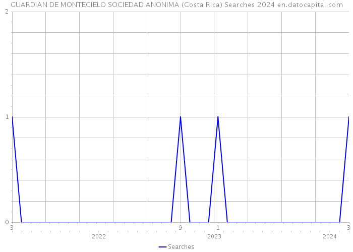 GUARDIAN DE MONTECIELO SOCIEDAD ANONIMA (Costa Rica) Searches 2024 