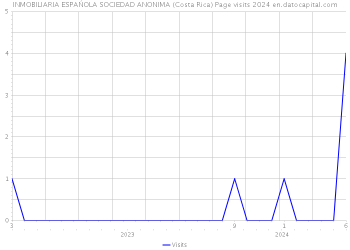INMOBILIARIA ESPAŃOLA SOCIEDAD ANONIMA (Costa Rica) Page visits 2024 