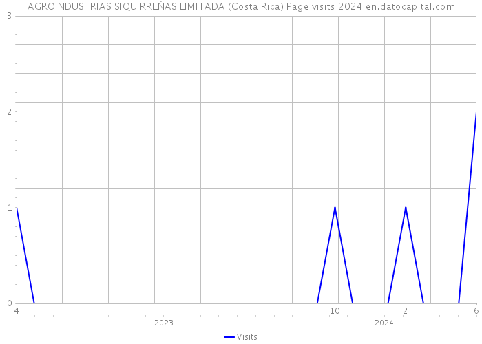 AGROINDUSTRIAS SIQUIRREŃAS LIMITADA (Costa Rica) Page visits 2024 