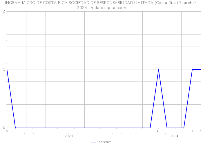 INGRAM MICRO DE COSTA RICA SOCIEDAD DE RESPONSABILIDAD LIMITADA (Costa Rica) Searches 2024 