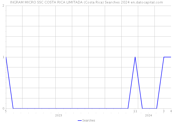 INGRAM MICRO SSC COSTA RICA LIMITADA (Costa Rica) Searches 2024 