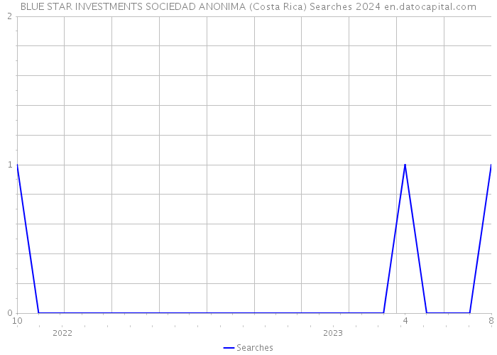 BLUE STAR INVESTMENTS SOCIEDAD ANONIMA (Costa Rica) Searches 2024 