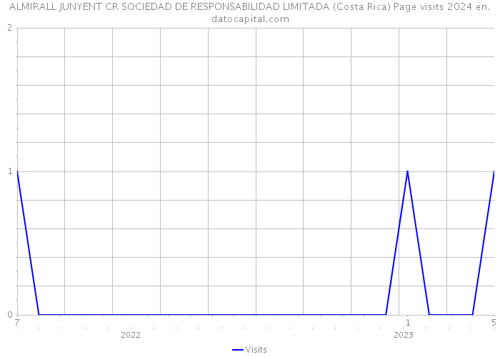 ALMIRALL JUNYENT CR SOCIEDAD DE RESPONSABILIDAD LIMITADA (Costa Rica) Page visits 2024 