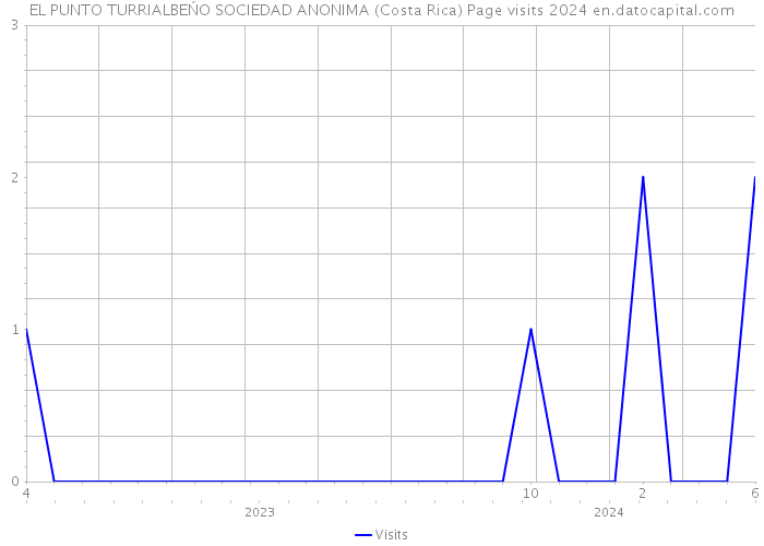 EL PUNTO TURRIALBEŃO SOCIEDAD ANONIMA (Costa Rica) Page visits 2024 