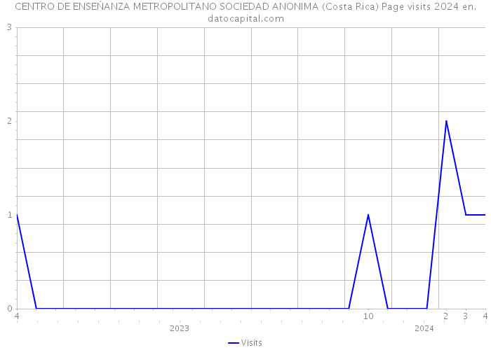 CENTRO DE ENSEŃANZA METROPOLITANO SOCIEDAD ANONIMA (Costa Rica) Page visits 2024 