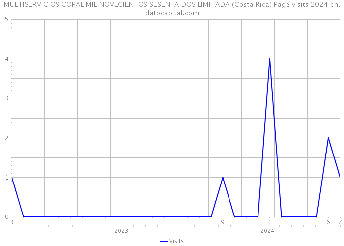 MULTISERVICIOS COPAL MIL NOVECIENTOS SESENTA DOS LIMITADA (Costa Rica) Page visits 2024 