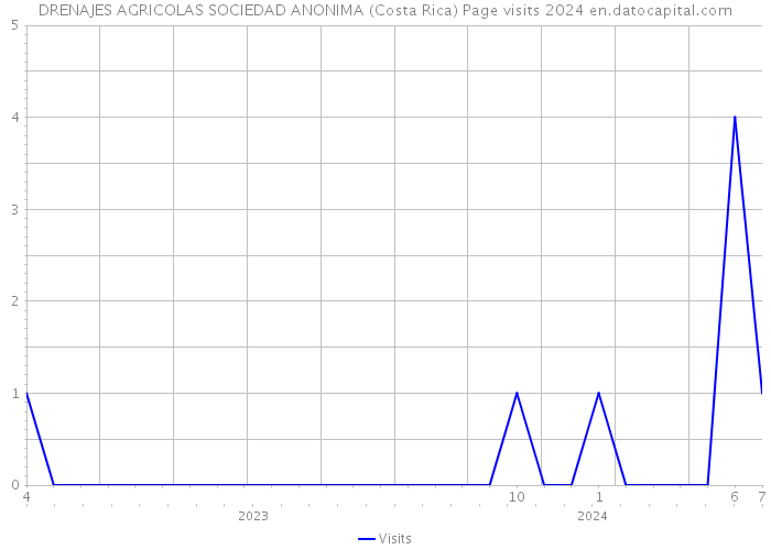 DRENAJES AGRICOLAS SOCIEDAD ANONIMA (Costa Rica) Page visits 2024 