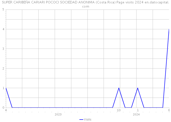 SUPER CARIBEŃA CARIARI POCOCI SOCIEDAD ANONIMA (Costa Rica) Page visits 2024 