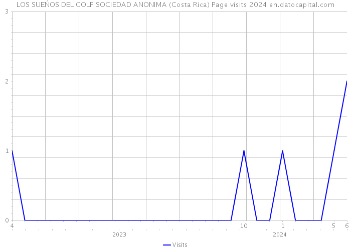 LOS SUEŃOS DEL GOLF SOCIEDAD ANONIMA (Costa Rica) Page visits 2024 