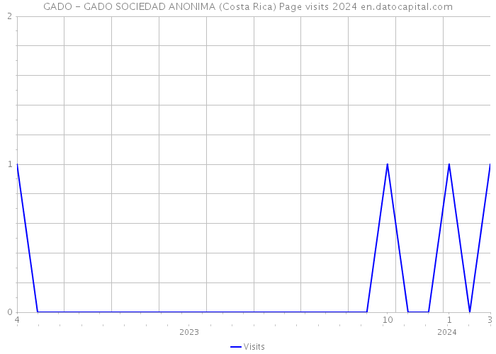 GADO - GADO SOCIEDAD ANONIMA (Costa Rica) Page visits 2024 