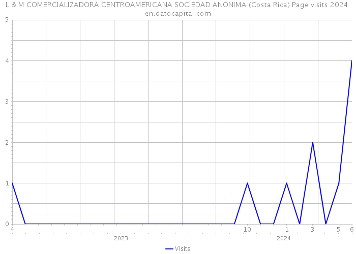 L & M COMERCIALIZADORA CENTROAMERICANA SOCIEDAD ANONIMA (Costa Rica) Page visits 2024 