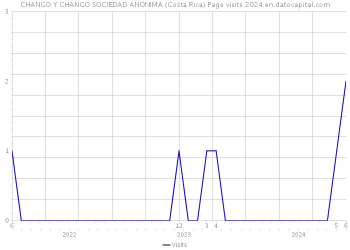CHANGO Y CHANGO SOCIEDAD ANONIMA (Costa Rica) Page visits 2024 