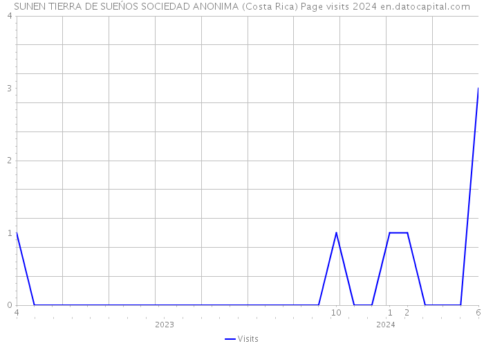 SUNEN TIERRA DE SUEŃOS SOCIEDAD ANONIMA (Costa Rica) Page visits 2024 