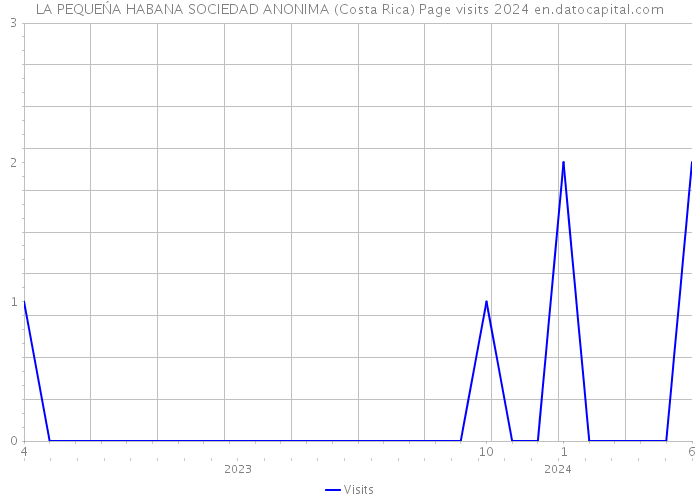 LA PEQUEŃA HABANA SOCIEDAD ANONIMA (Costa Rica) Page visits 2024 