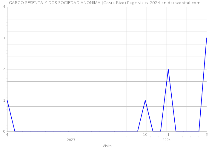 GARCO SESENTA Y DOS SOCIEDAD ANONIMA (Costa Rica) Page visits 2024 