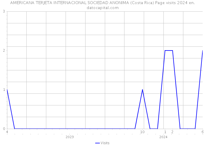 AMERICANA TERJETA INTERNACIONAL SOCIEDAD ANONIMA (Costa Rica) Page visits 2024 