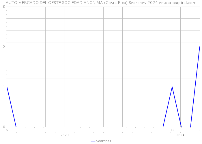 AUTO MERCADO DEL OESTE SOCIEDAD ANONIMA (Costa Rica) Searches 2024 