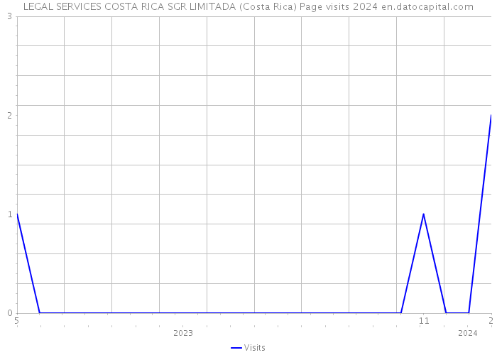 LEGAL SERVICES COSTA RICA SGR LIMITADA (Costa Rica) Page visits 2024 