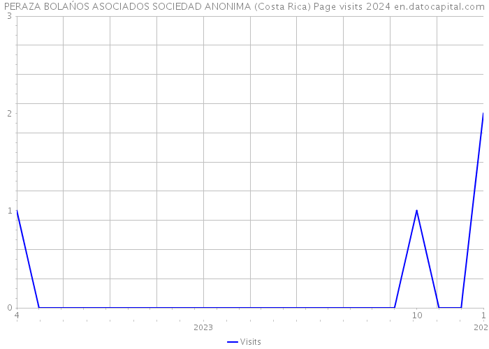 PERAZA BOLAŃOS ASOCIADOS SOCIEDAD ANONIMA (Costa Rica) Page visits 2024 