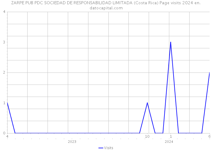 ZARPE PUB PDC SOCIEDAD DE RESPONSABILIDAD LIMITADA (Costa Rica) Page visits 2024 
