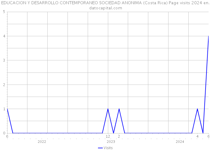 EDUCACION Y DESARROLLO CONTEMPORANEO SOCIEDAD ANONIMA (Costa Rica) Page visits 2024 