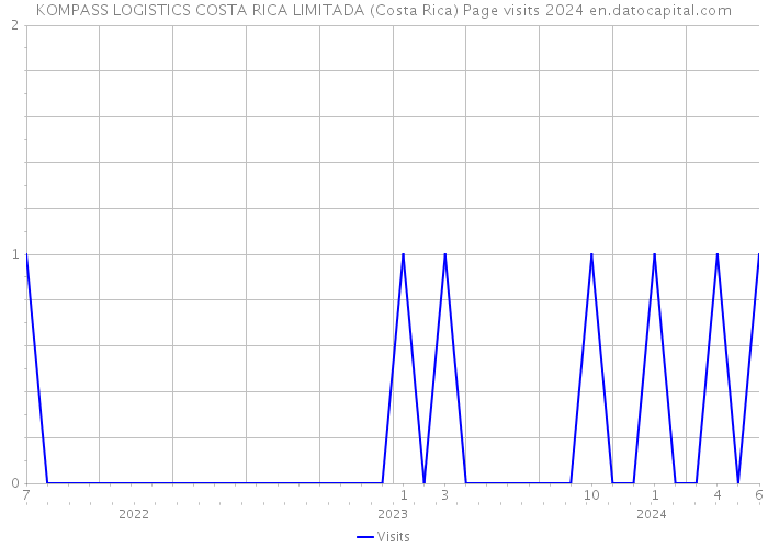KOMPASS LOGISTICS COSTA RICA LIMITADA (Costa Rica) Page visits 2024 