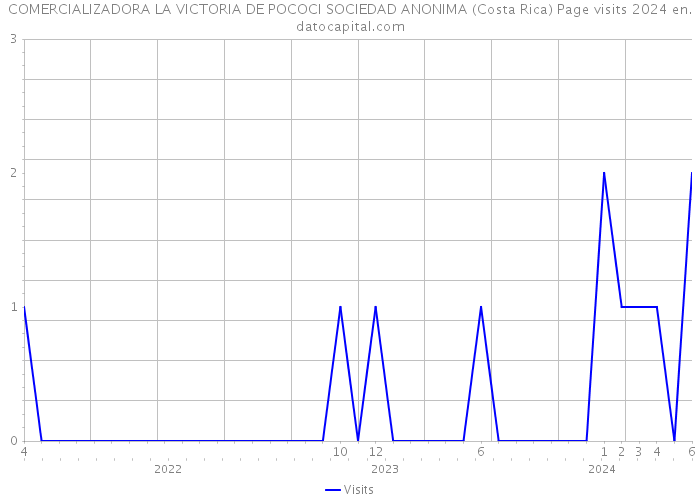 COMERCIALIZADORA LA VICTORIA DE POCOCI SOCIEDAD ANONIMA (Costa Rica) Page visits 2024 