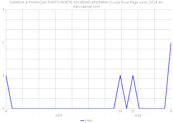 GAMBOA & PANIAGUA PUNTO NORTE SOCIEDAD ANONIMA (Costa Rica) Page visits 2024 