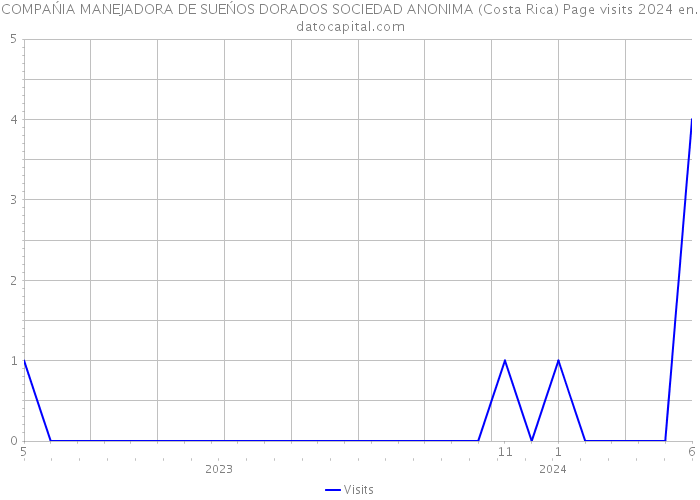 COMPAŃIA MANEJADORA DE SUEŃOS DORADOS SOCIEDAD ANONIMA (Costa Rica) Page visits 2024 
