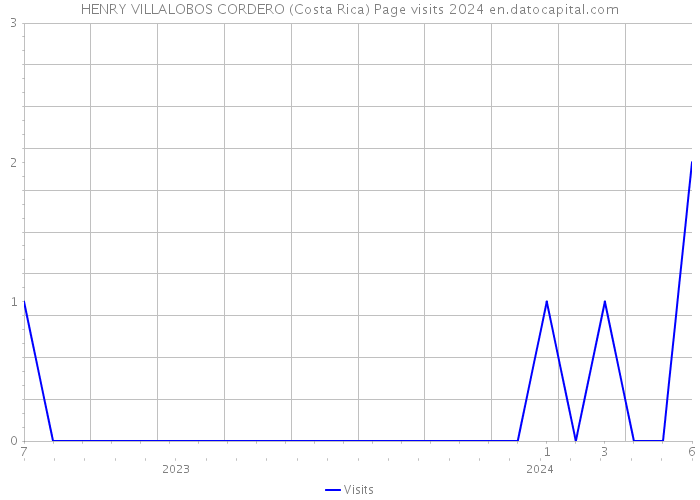 HENRY VILLALOBOS CORDERO (Costa Rica) Page visits 2024 