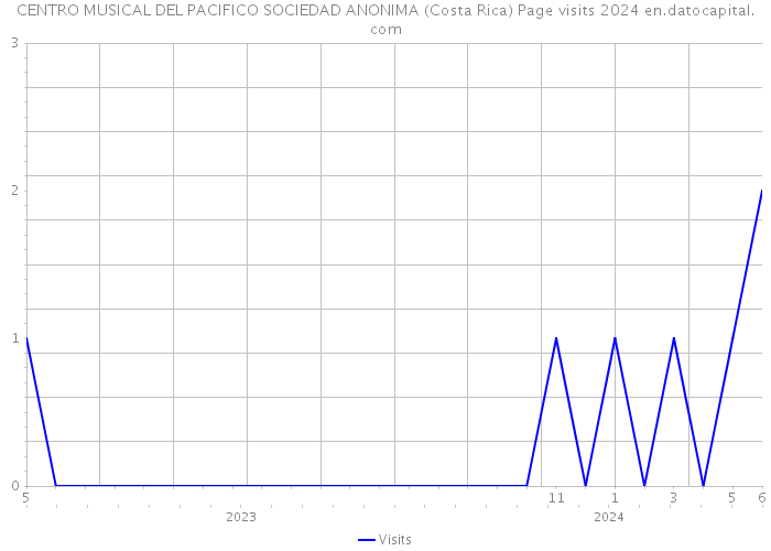 CENTRO MUSICAL DEL PACIFICO SOCIEDAD ANONIMA (Costa Rica) Page visits 2024 