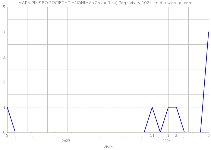 MAPA PIŃEIRO SOCIEDAD ANONIMA (Costa Rica) Page visits 2024 